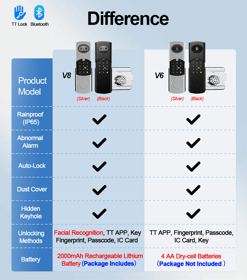 RAYKUBE V6/V8 Waterproof TT Lo - Face Recognition Door Lock review and price